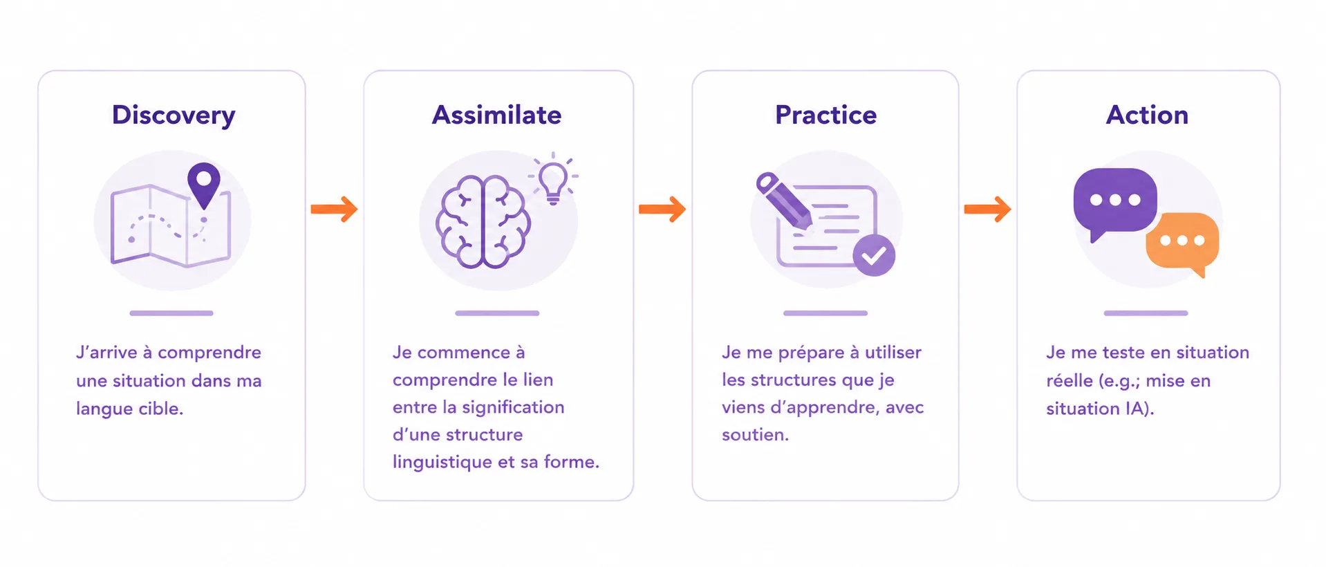 Les quatre phases du framework DAPA