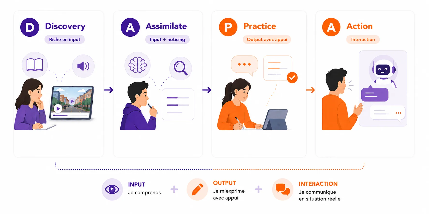 Séquence d'apprentissage DAPA en pratique