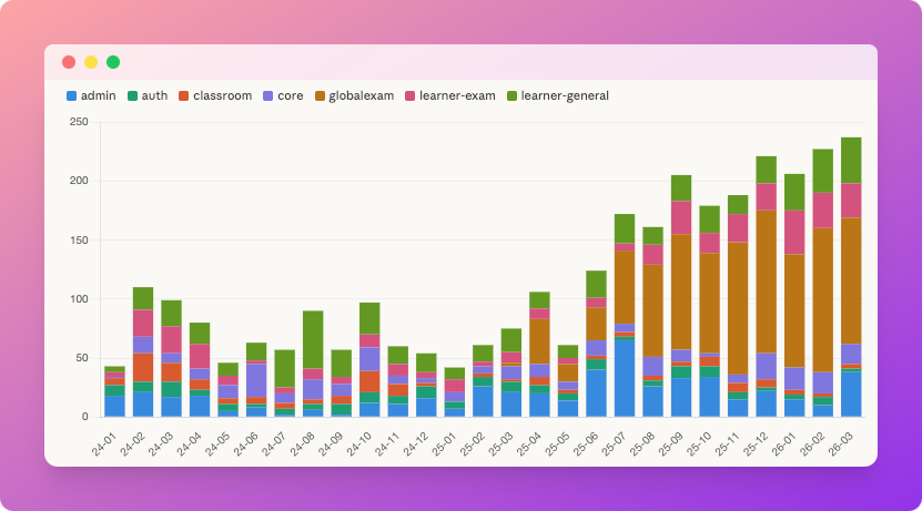 Volume de pull requests par semaine, ventilé par périmètre produit, sur les 15 derniers mois