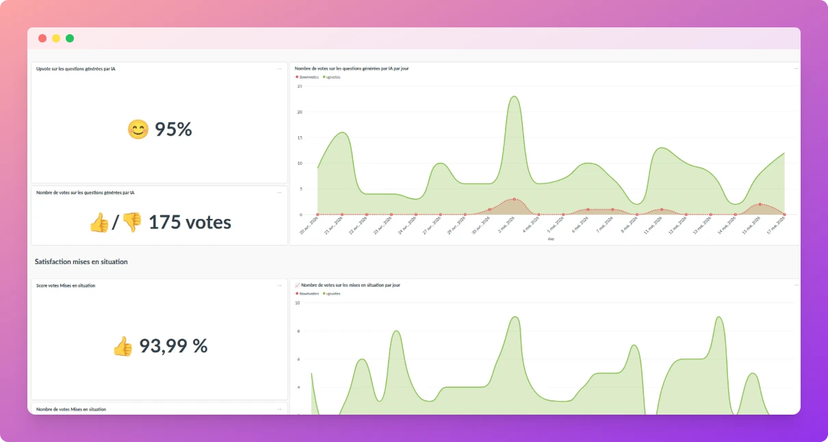 Dashboard de satisfaction sur les contenus générés par IA : 95% d'upvotes sur les questions, 93,99% sur les mises en situation, courbes d'évolution jour par jour